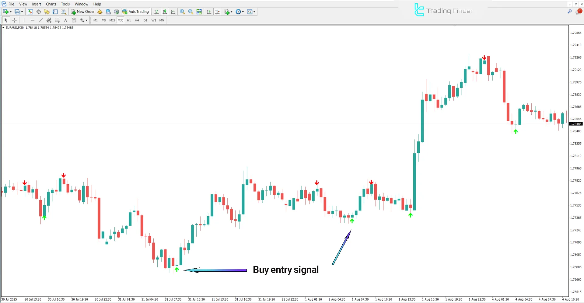 Bullish trend analysis with the Lion Arrow Super Arrow Indicator