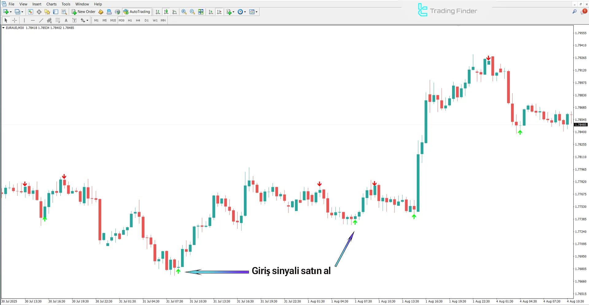 Lion Arrow Super Arrow Göstergesi ile yükseliş trendi analizi