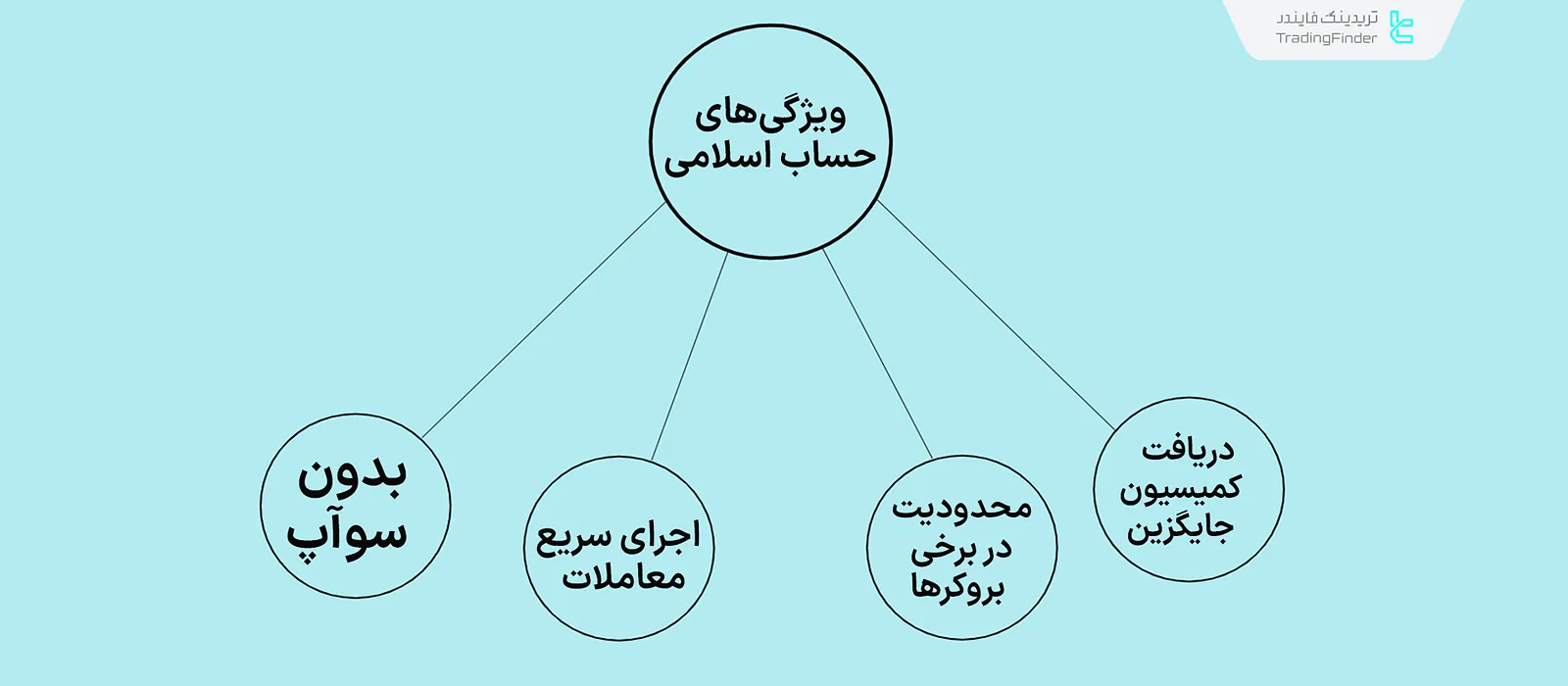 ویژگیهای حساب اسلامی