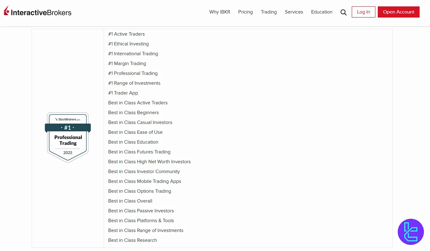 Interactive Brokers awards