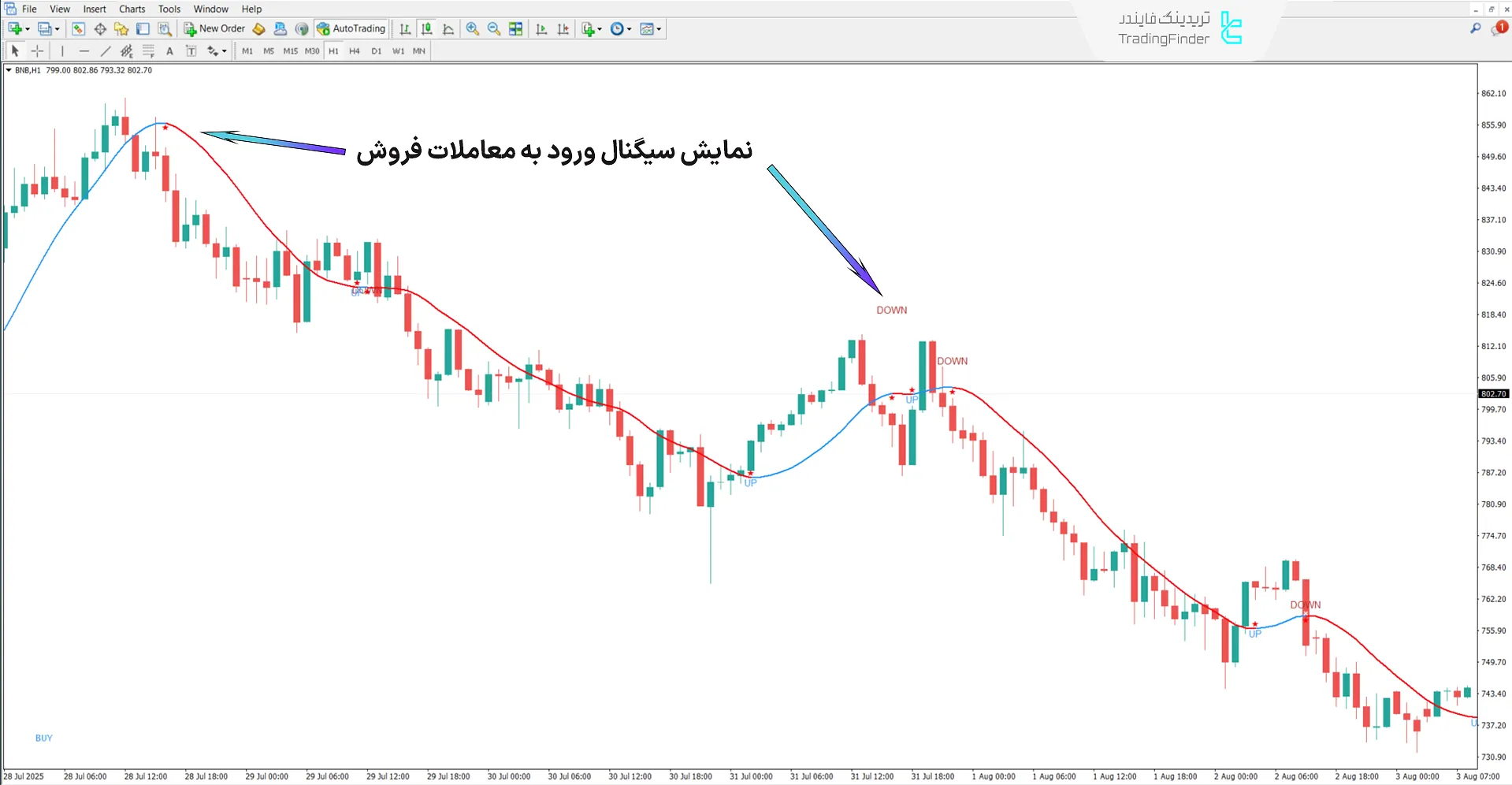 دانلود اندیکاتور اسکالپر ۱۰۰ پیپ امروز (100Pips Today Scalper) در متاتریدر 4 2