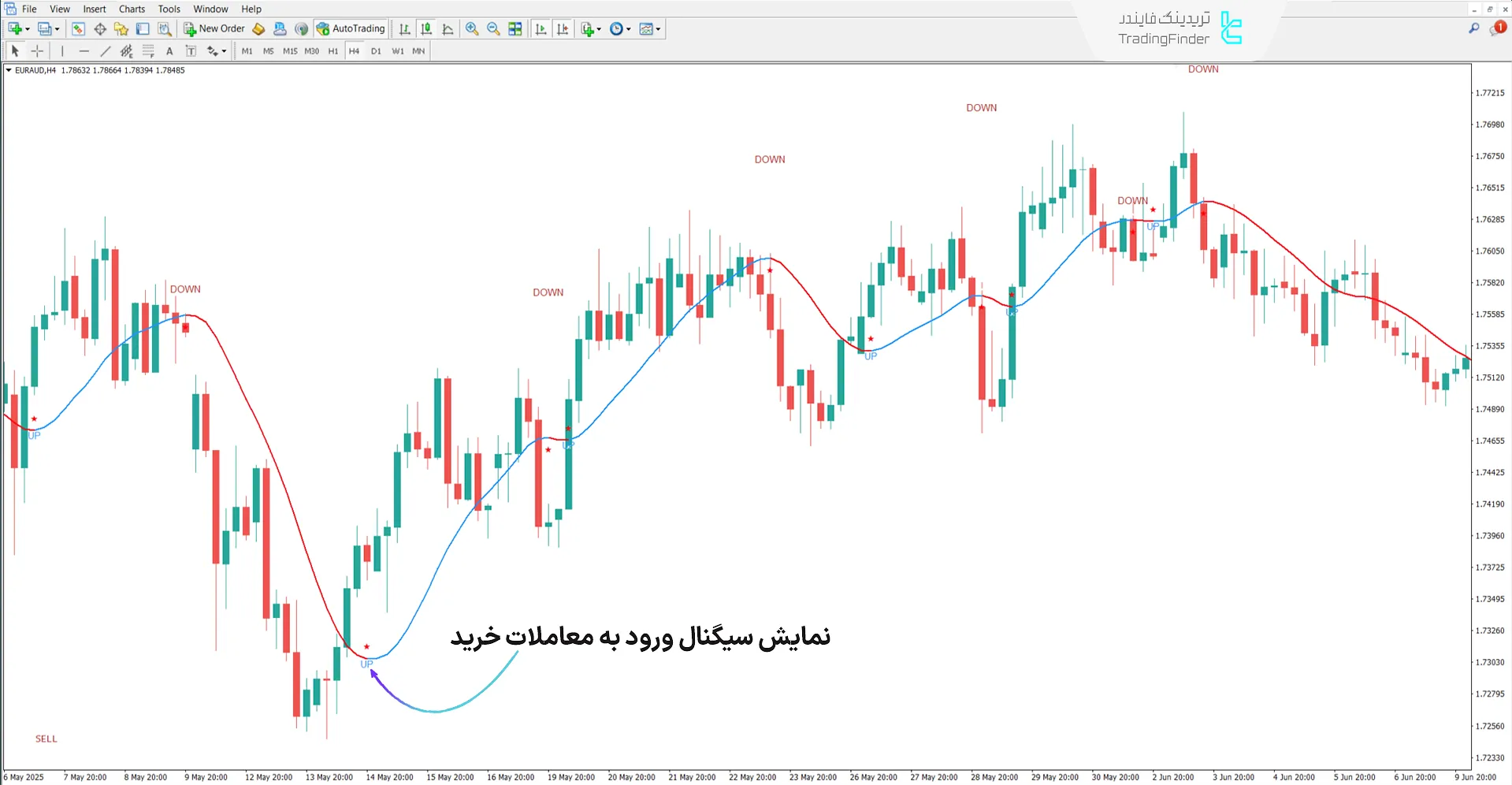 دانلود اندیکاتور اسکالپر ۱۰۰ پیپ امروز (100Pips Today Scalper) در متاتریدر 4 1