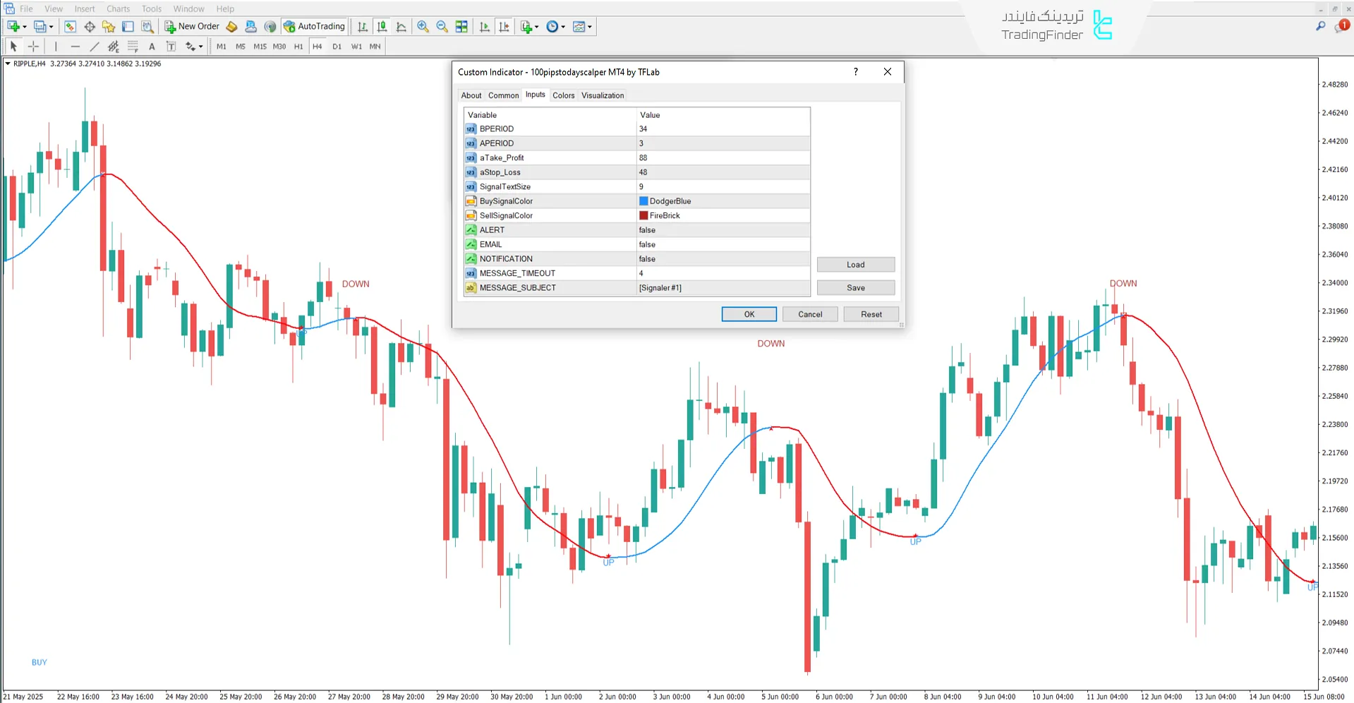 دانلود اندیکاتور اسکالپر ۱۰۰ پیپ امروز (100Pips Today Scalper) در متاتریدر 4 3