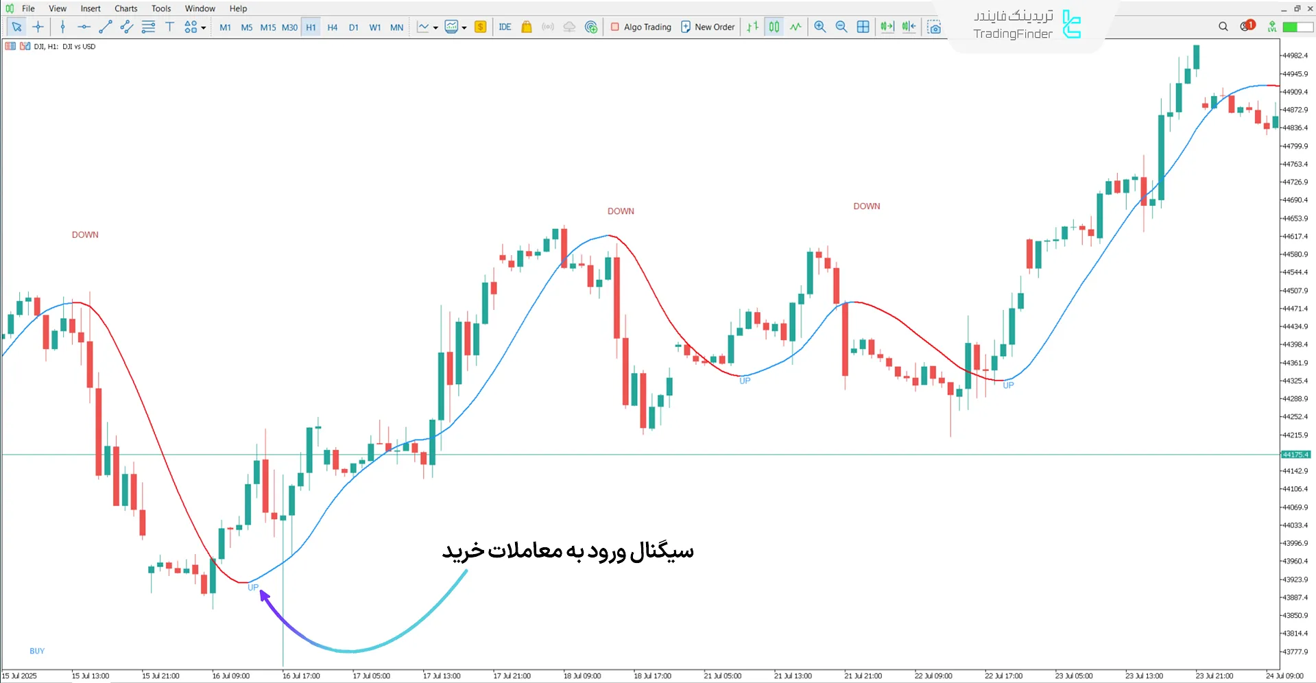 دانلود اندیکاتور اسکالپر ۱۰۰ پیپ امروز (100Pips Today Scalper) در متاتریدر 5 1