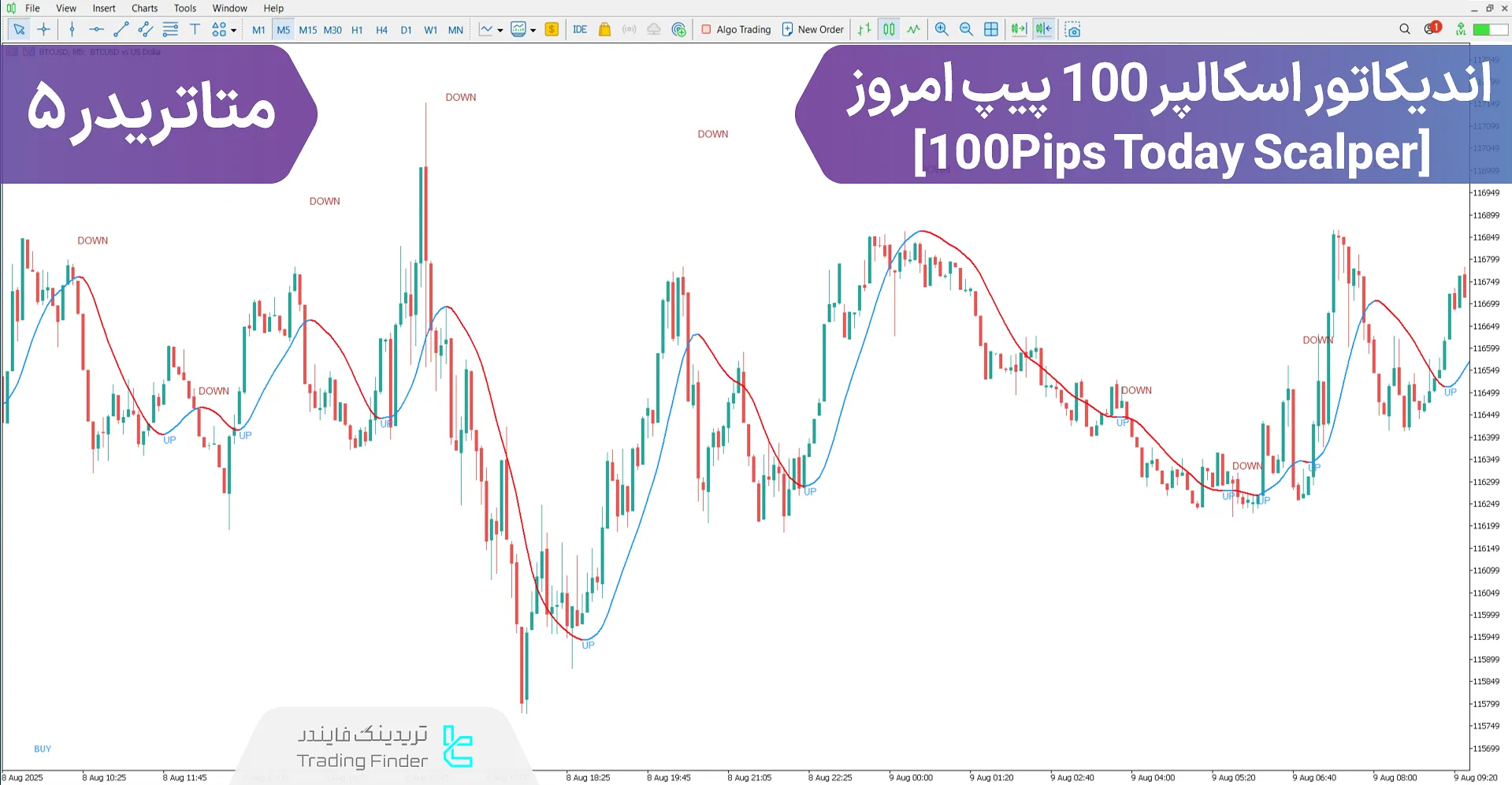 دانلود اندیکاتور اسکالپر ۱۰۰ پیپ امروز (100Pips Today Scalper) در متاتریدر 5 