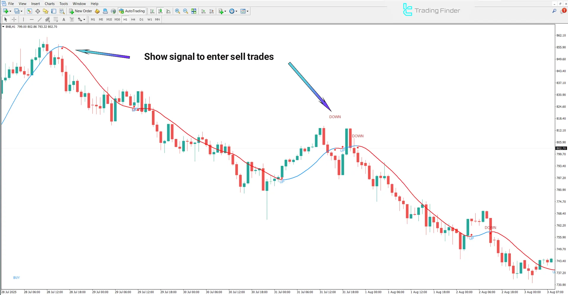 Bearish trend analysis of the 100 Pips Today Scalper Indicator