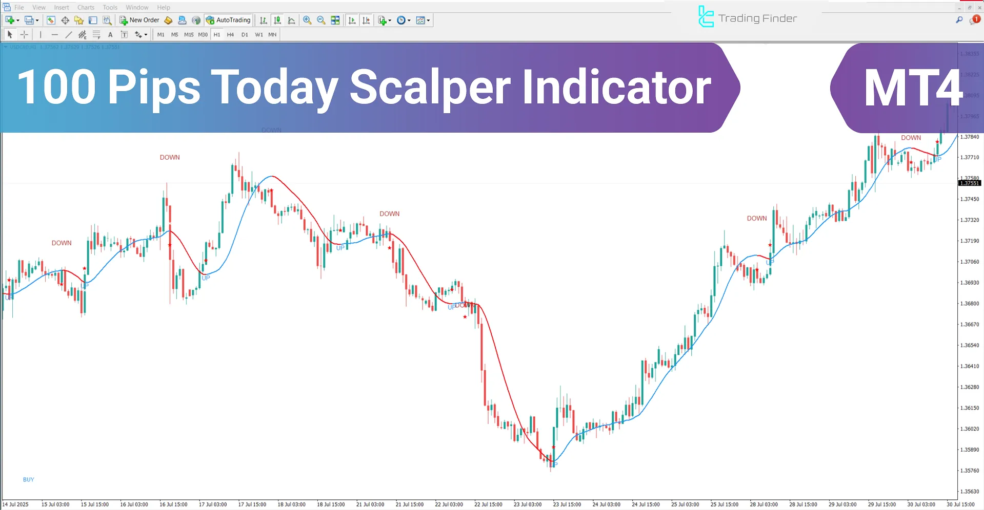 100 Pips Today Scalper Indicator for MT4 – Free Download [TradingFinder]