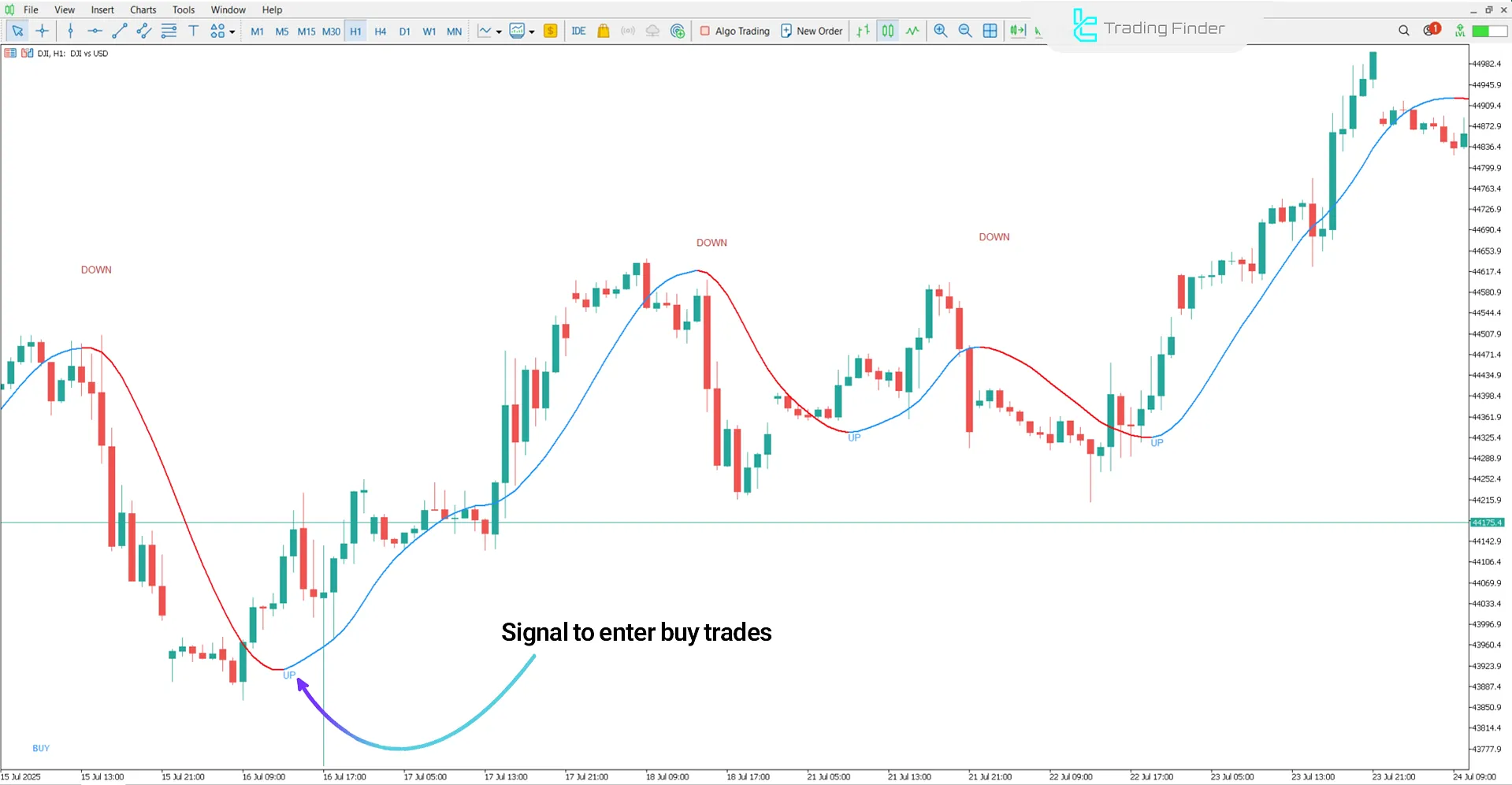 Bullish trend conditions of the 100 Pips Today Scalper Indicator