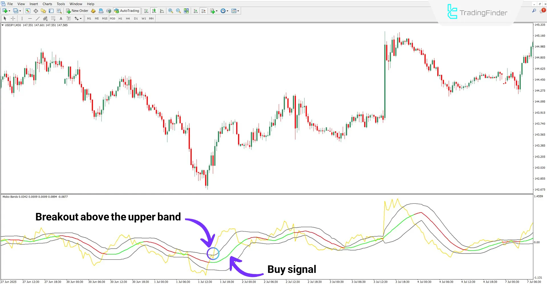 Bullish trend analysis with Mobo Momentum Breakout Bands oscillator