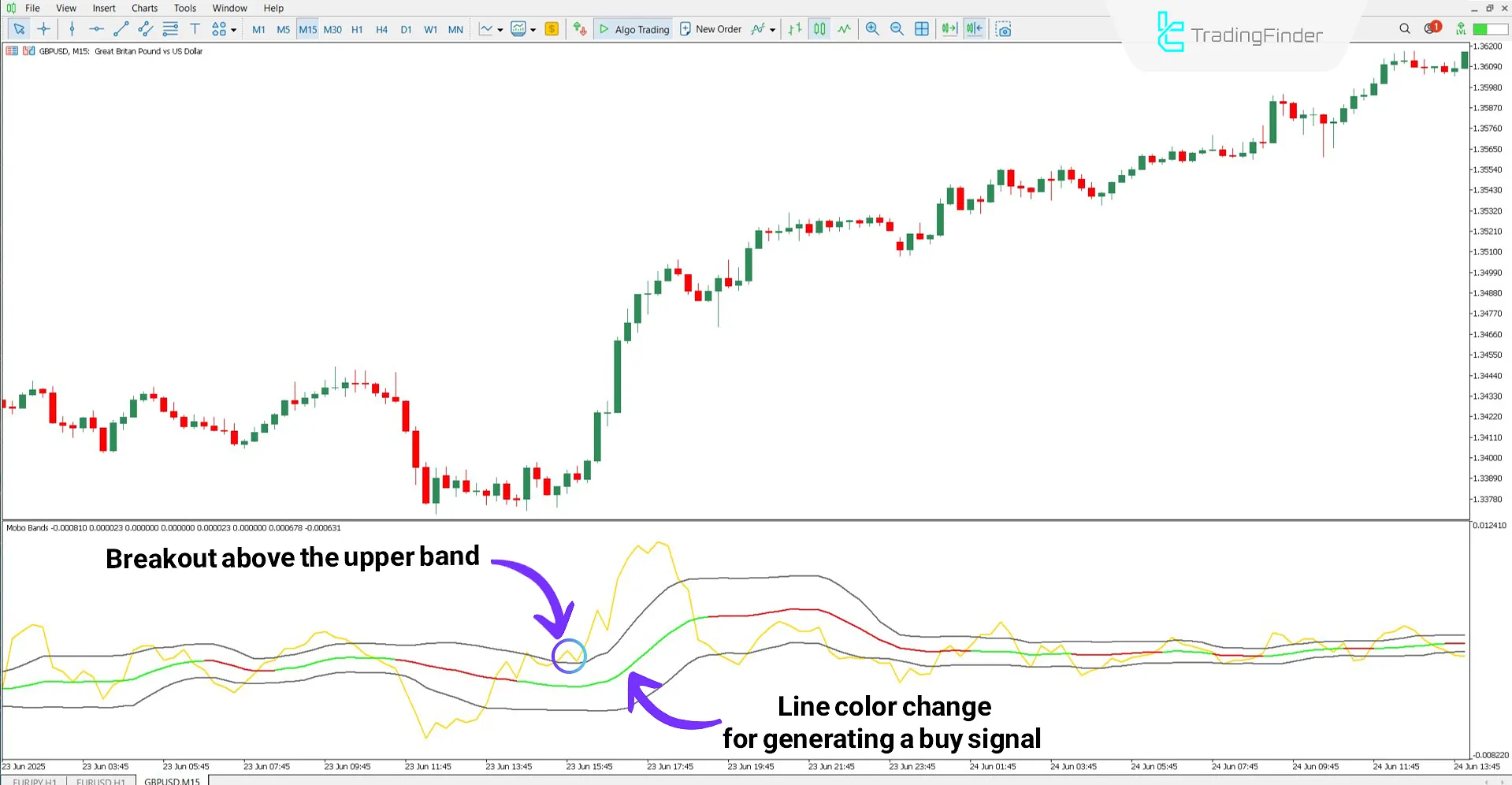 Mobo Momentum Breakout Bands oscillator in an uptrend
