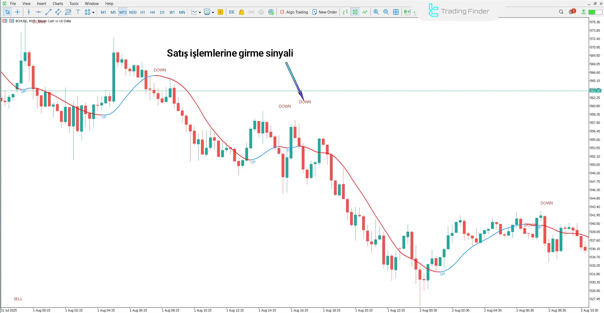 100 Pips Today Scalper (Pips Today Scalper100) göstergesindeki düşüş trendi koşulları