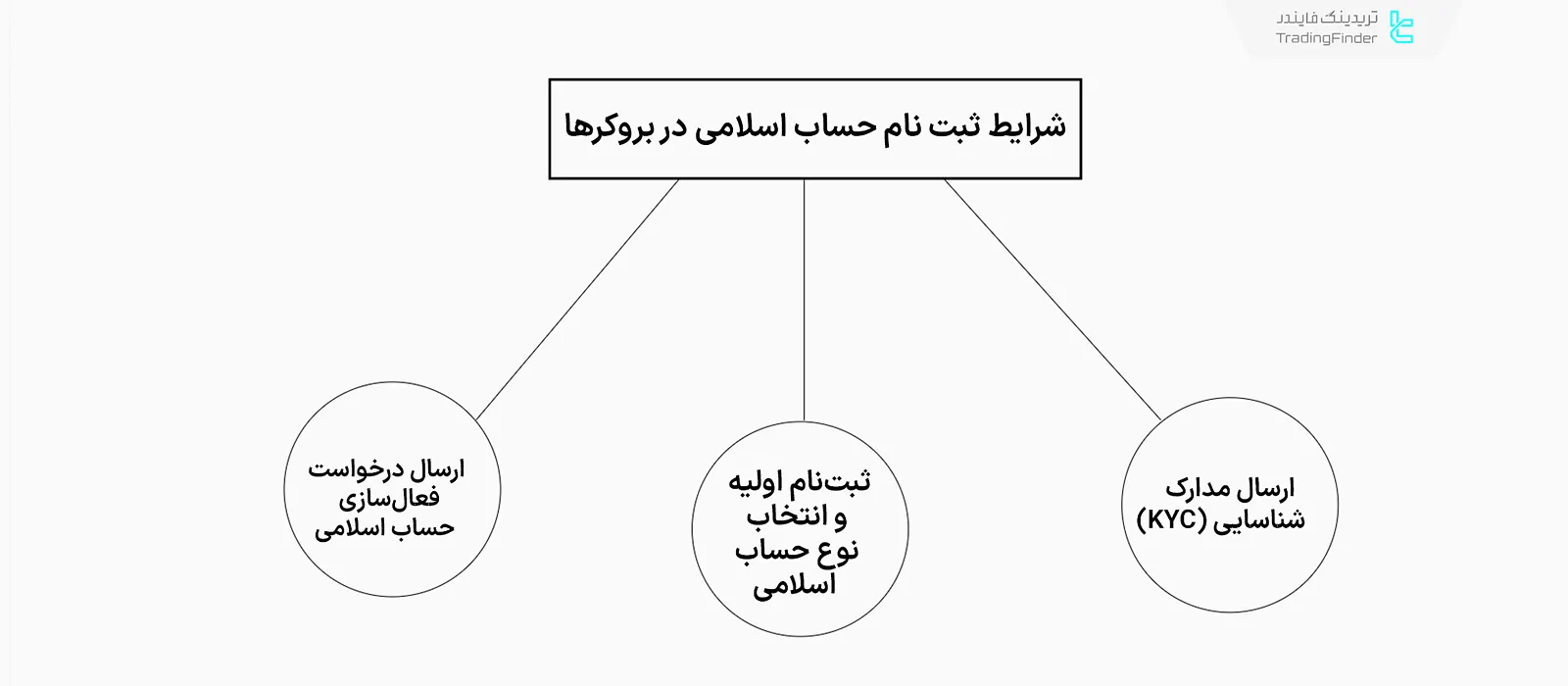 شرایط ثبتنام حساب اسلامی