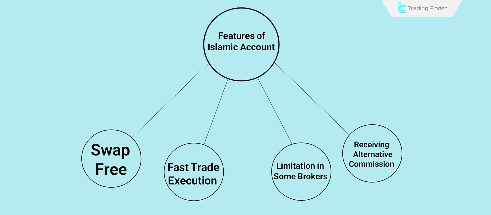 Features of Islamic Accounts
