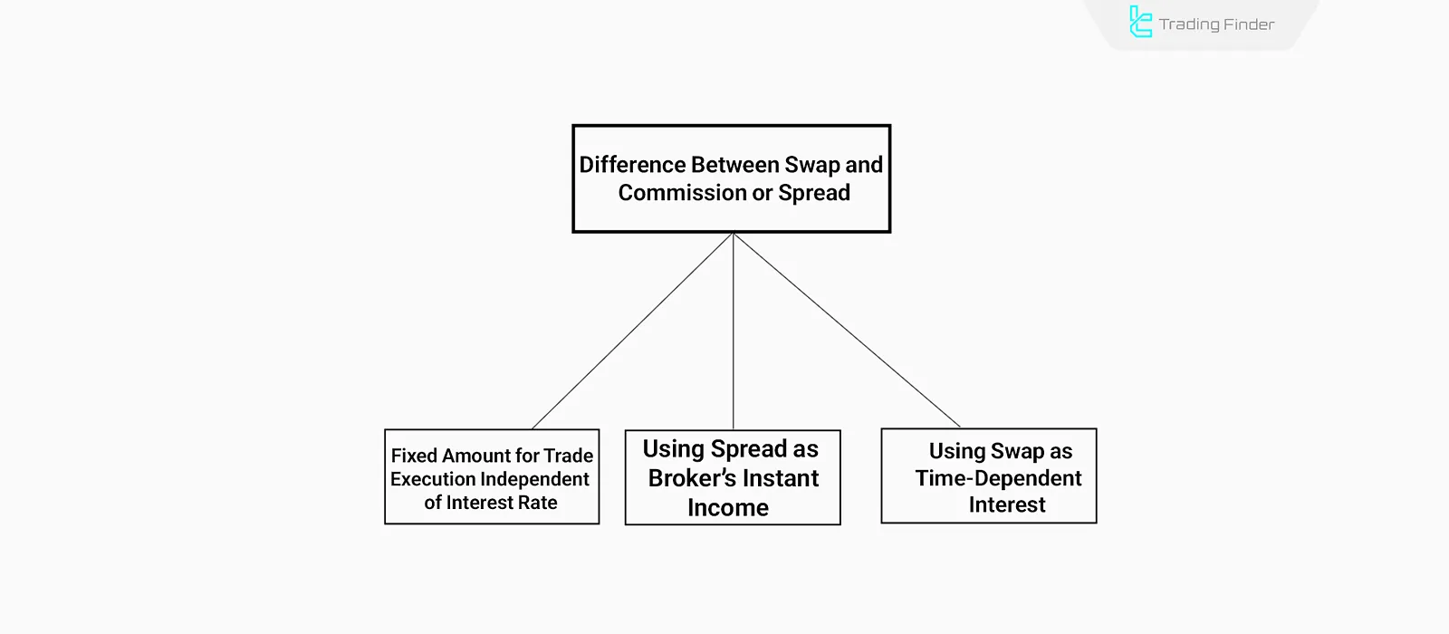 Difference Between Swap, Commission, and Spread