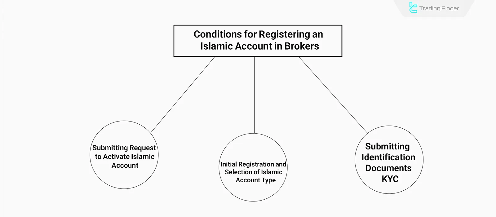 Conditions for Registering an Islamic Account