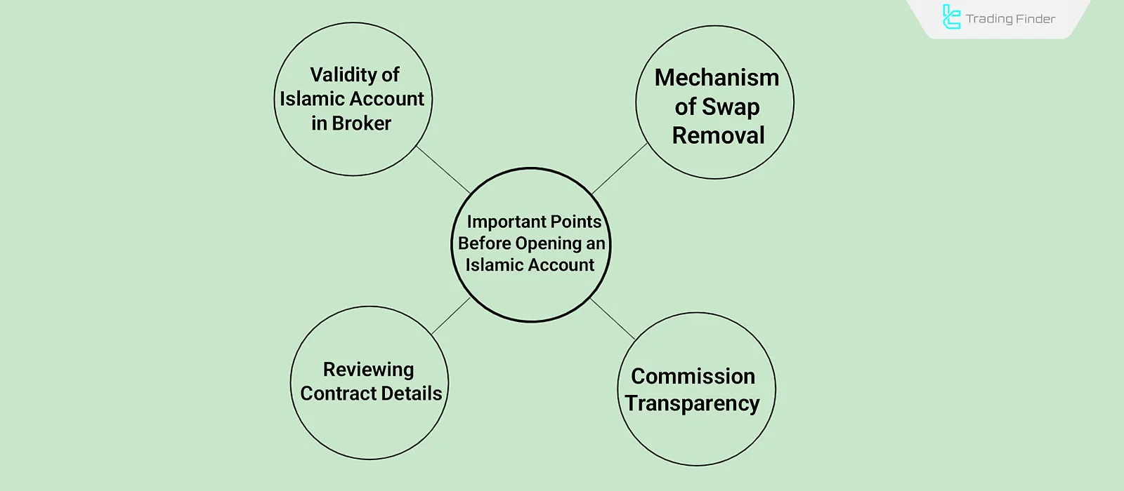 Key Points in Opening an Islamic Account