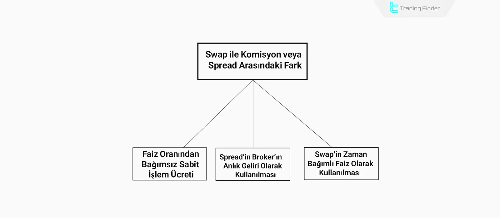 Swap, Komisyon ve Spread Arasındaki Fark