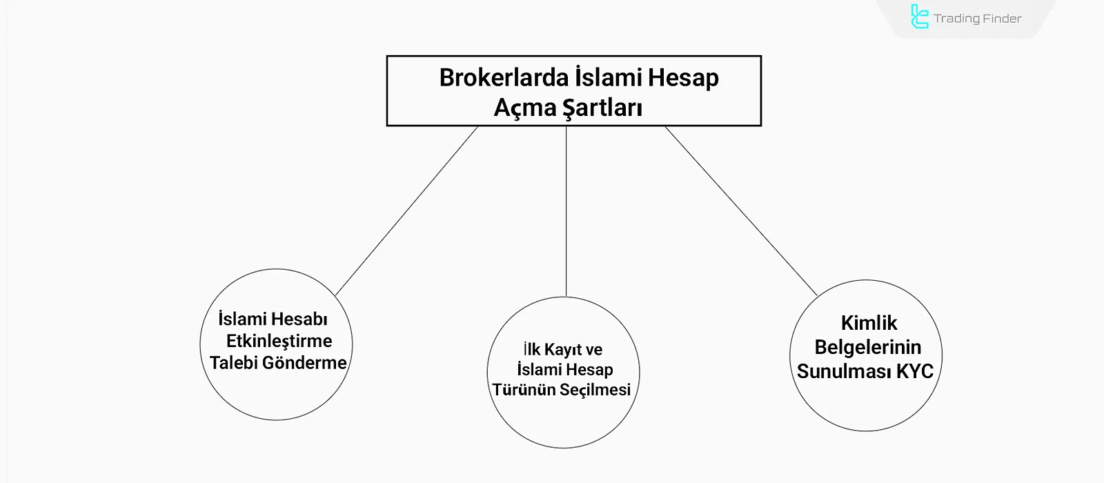 İslami Hesap Kaydı Koşulları