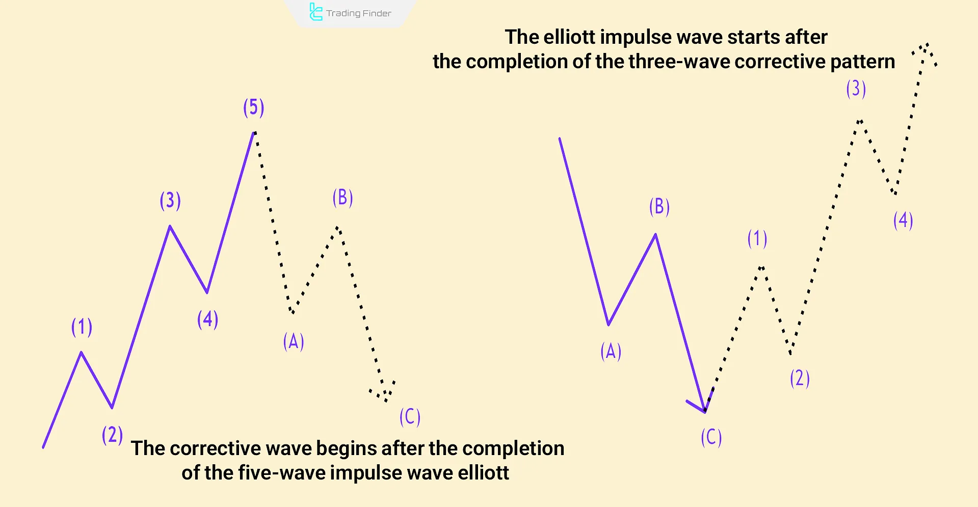 Identifying Impulse Waves