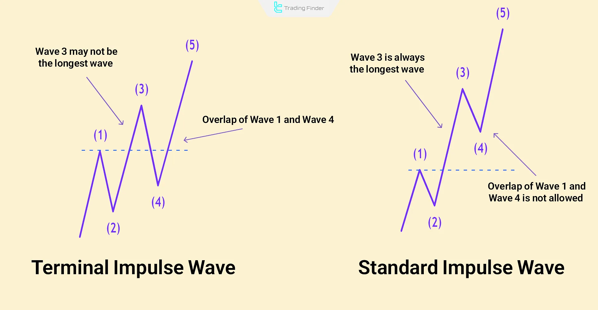 Elliott Terminal and Standard Impulse Waves