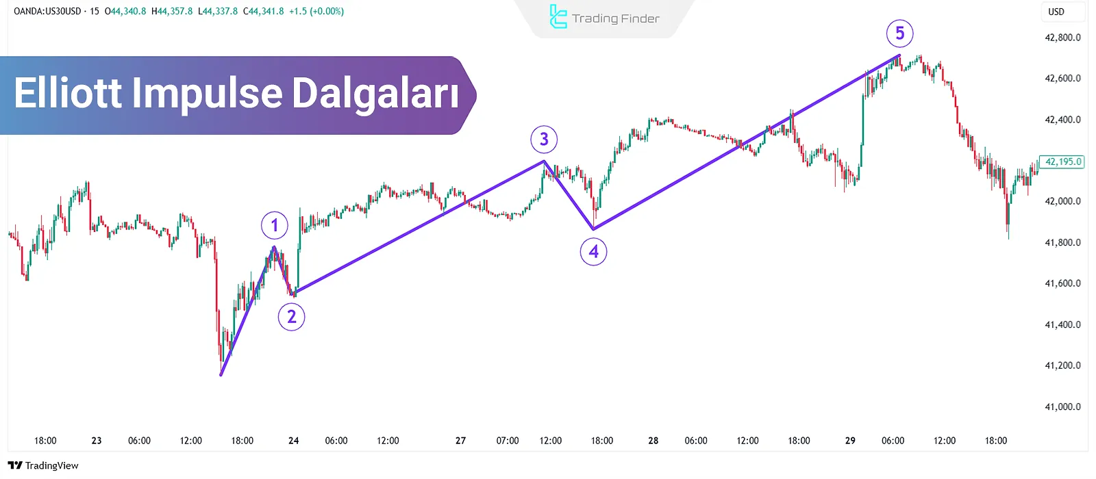 Impulse veya Elliott Impulse Dalgaları