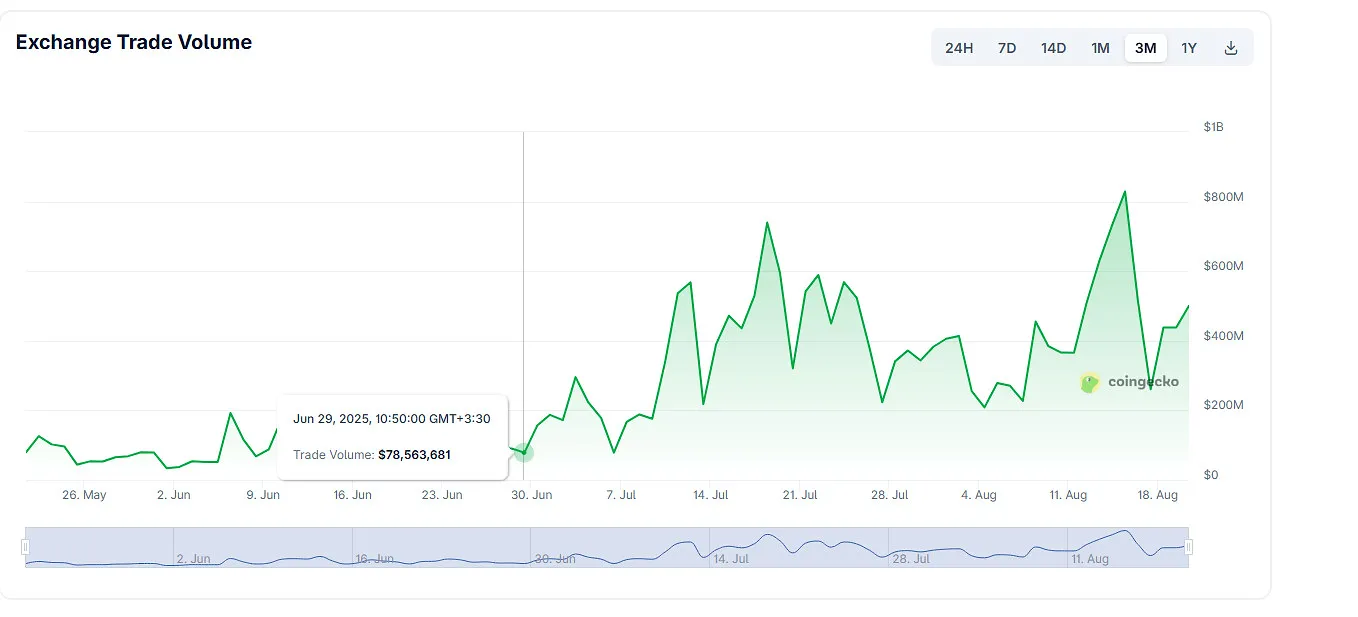 PointPay Trading volume