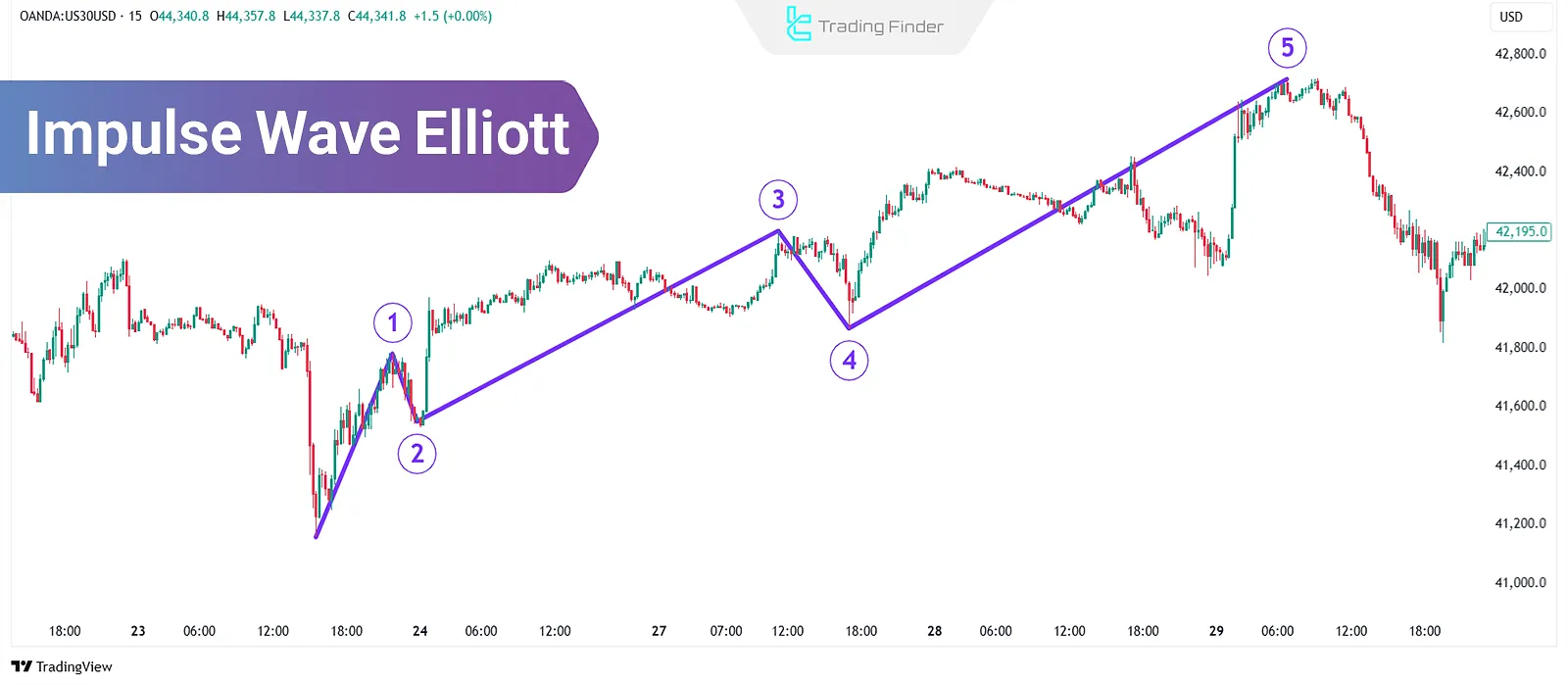 Impulse Wave Elliott; Terminal and Trending Impulse Patterns
