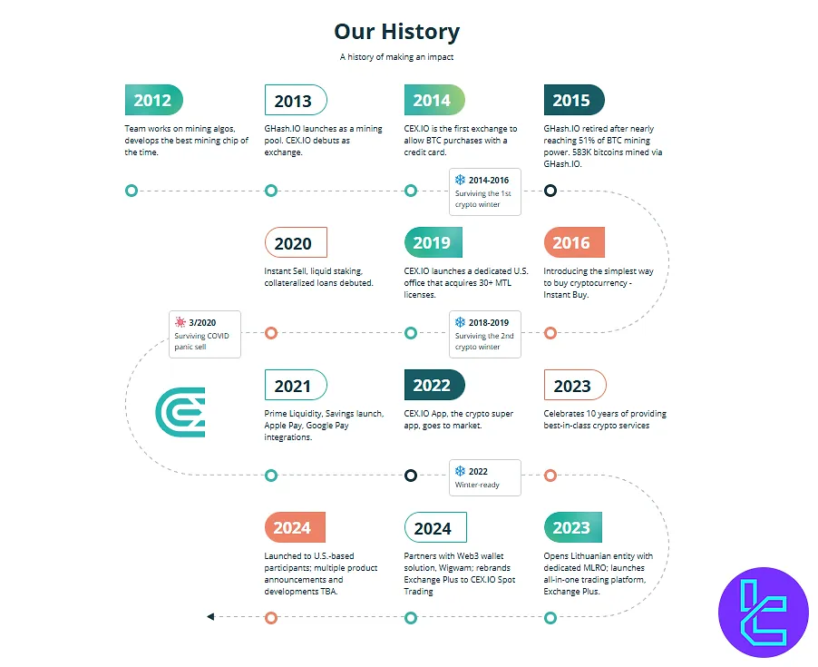 CEX.IO history timeline from 2012 to 2024