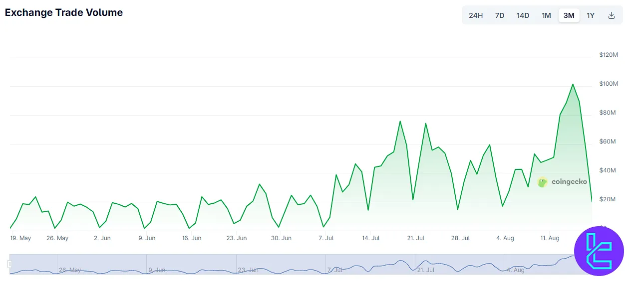 CEX.IO exchange trading volume on CoinGecko