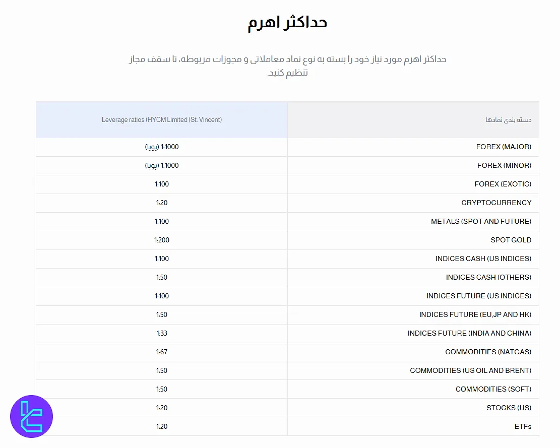 لوریج HYCM