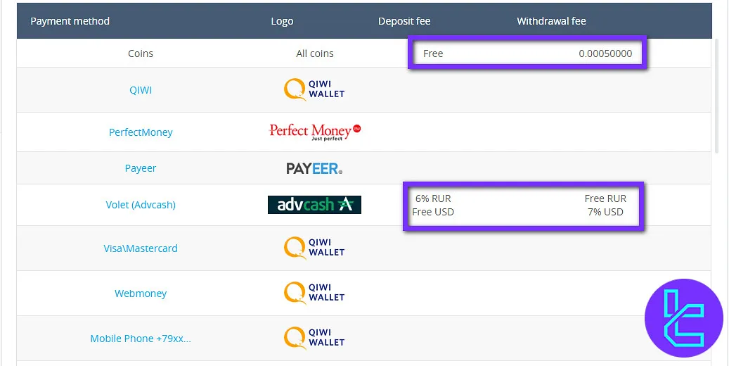 YoBit list of fees