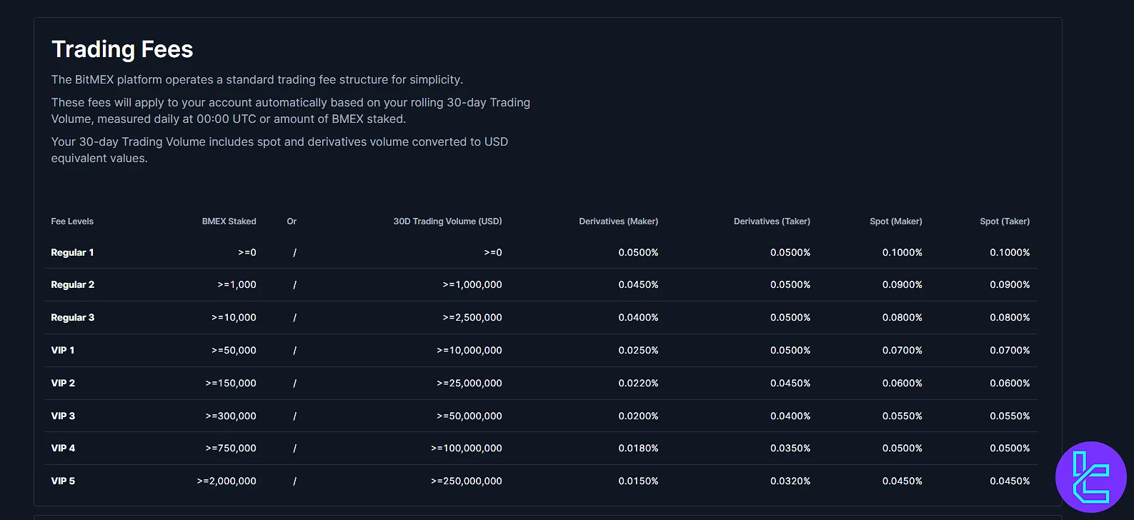 Trading fees section of the BitMEX exchange