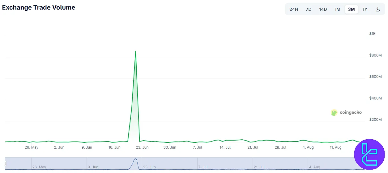 Coinmetro trade volume chart with June spike