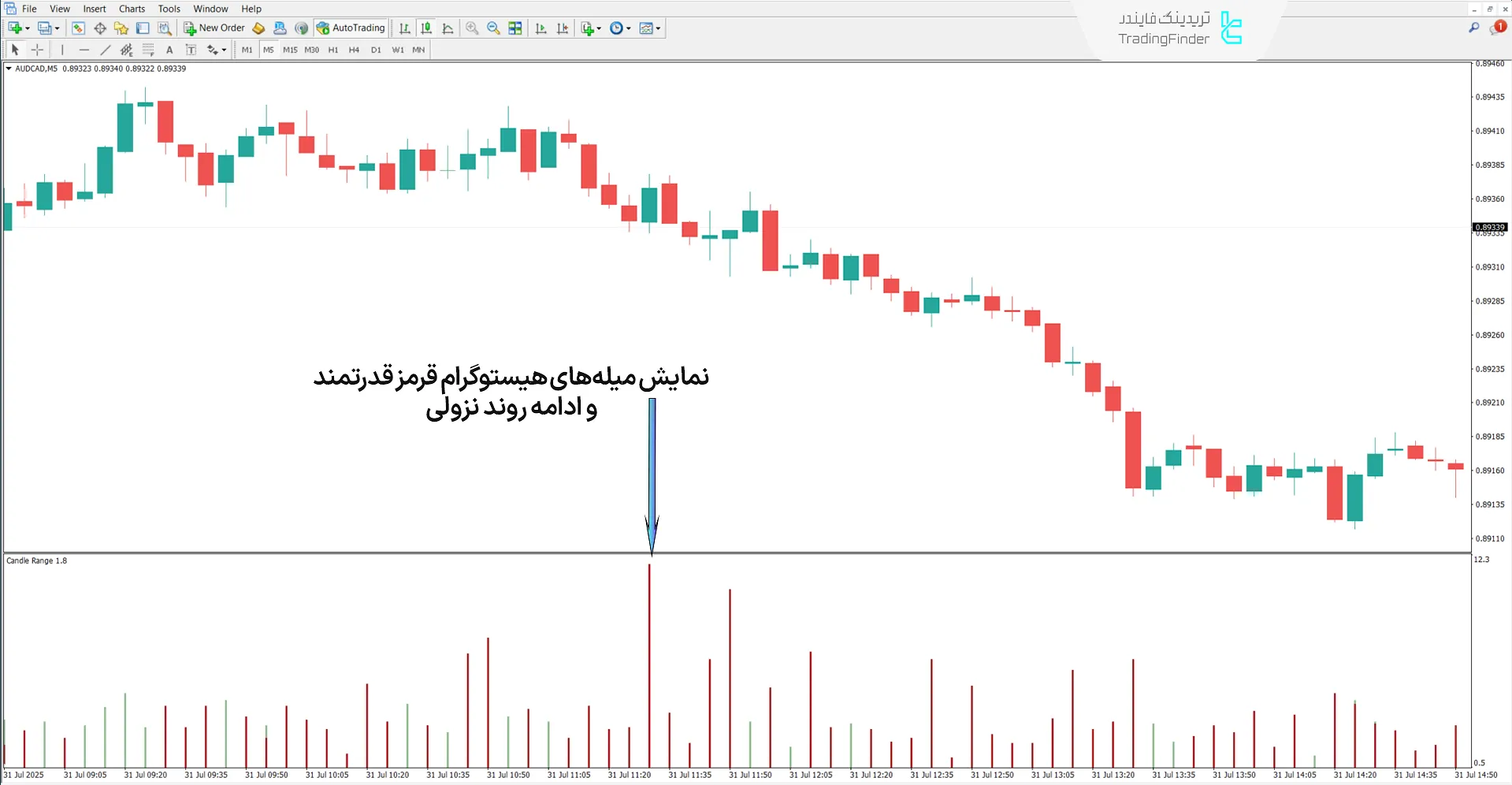 بررسی روند نزولی در اندیکاتور Candle Range in pips