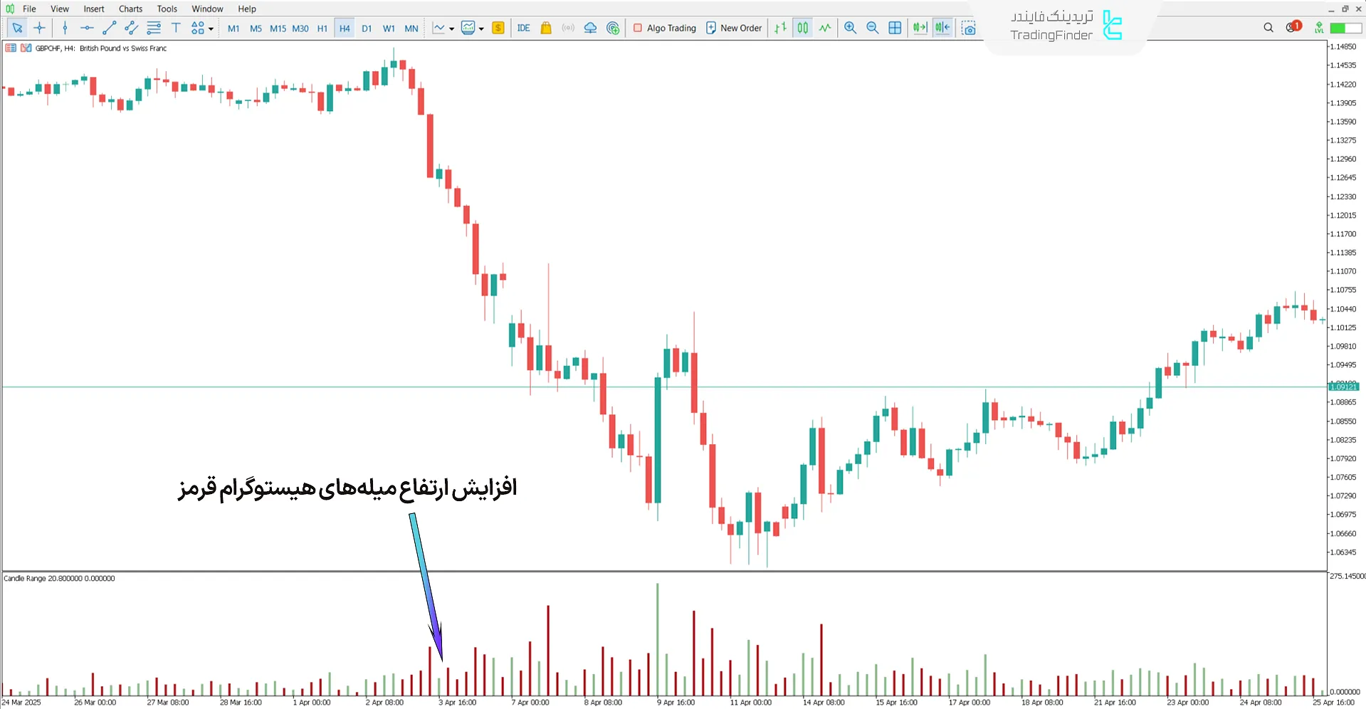 شرایط روند نزولی در اندیکاتور Candle Range in pips