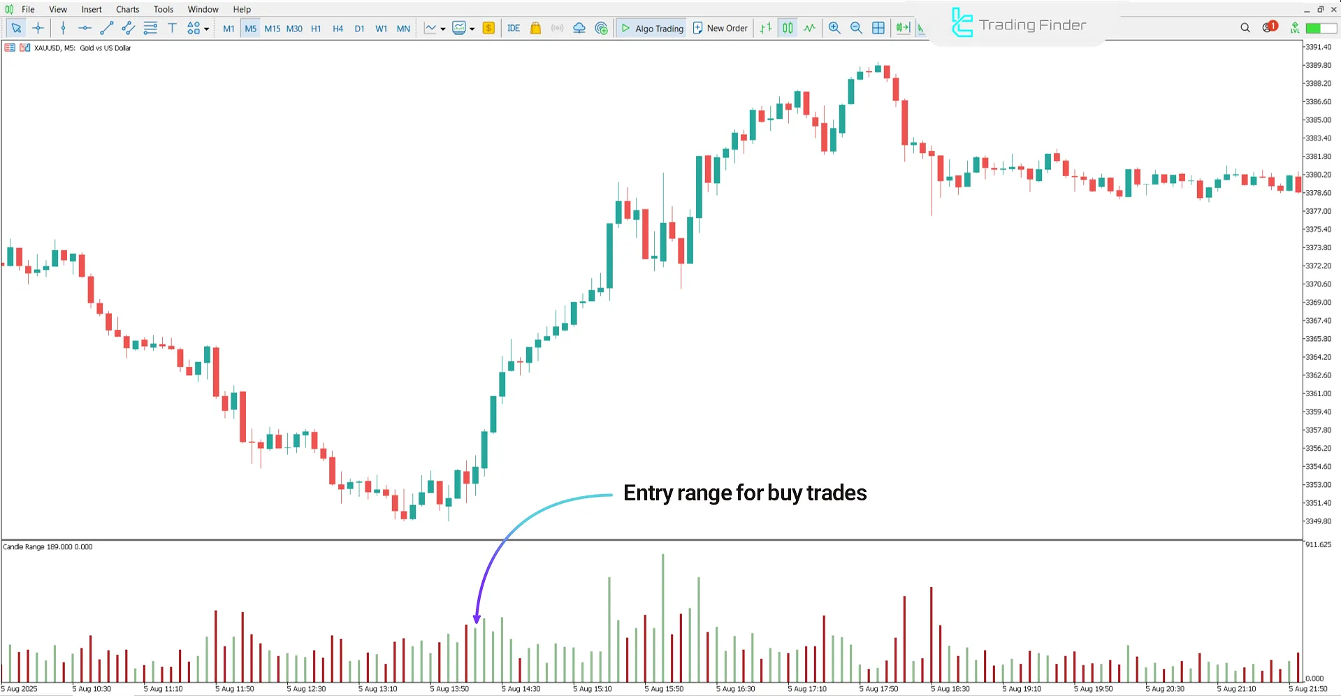 Uptrend conditions in Candle Range in pips Indicator