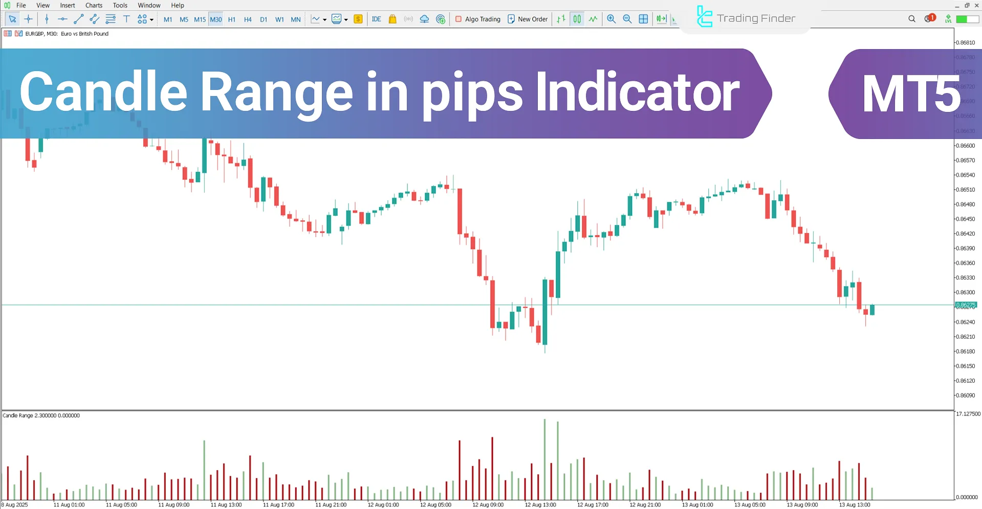 Candle Range in pips Indicator for MetaTrader 5 Download - [TradingFinder]