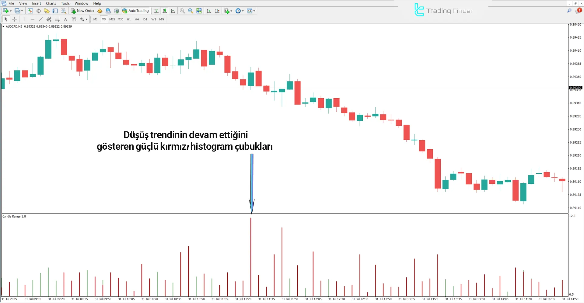 Candle Range in pips Göstergesi ile düşüş trendi analizi