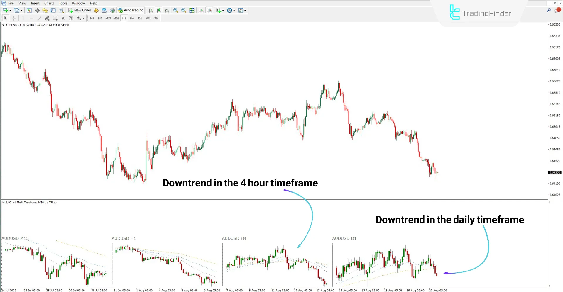 Multi Timeframe Multi Chart Indicator in a Bearish Trend