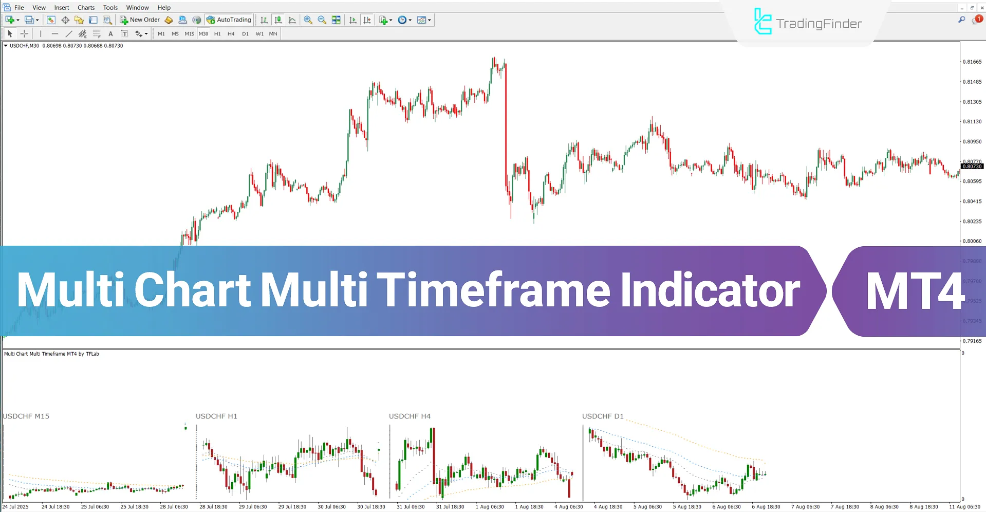Multi Chart Multi Timeframe Indicator for MT4 Download – Free – [TFlab]