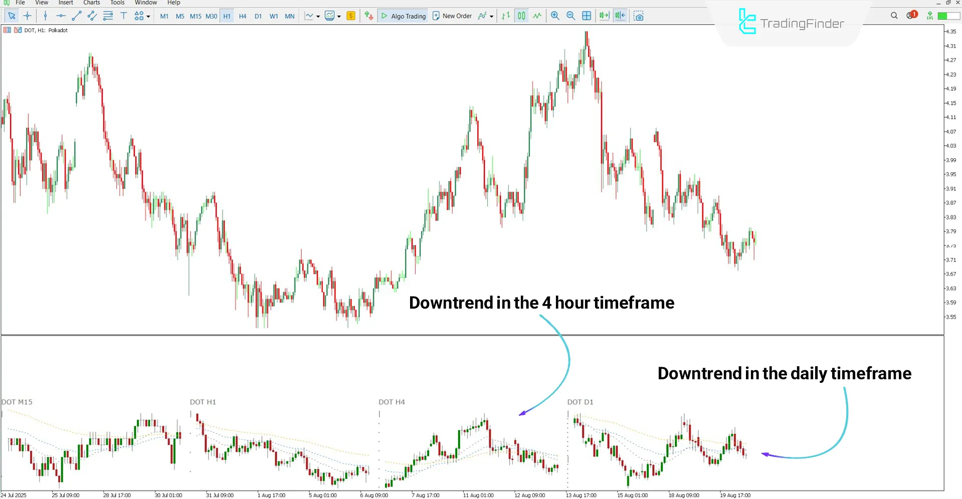 Analyzing bearish trend with the Multi Timeframe Multi Chart Indicator