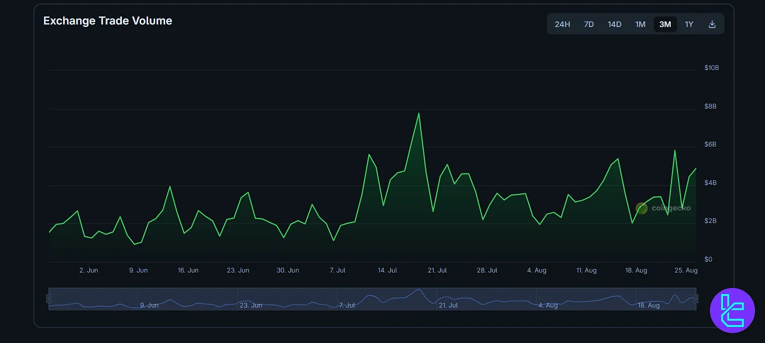 LBank trading volume