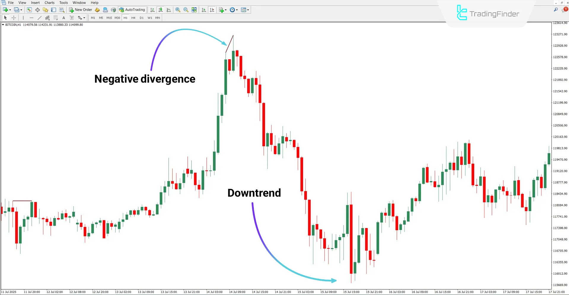 Knoxville Divergence Indicator MT4 Download – Free – [TradingFinder] 2