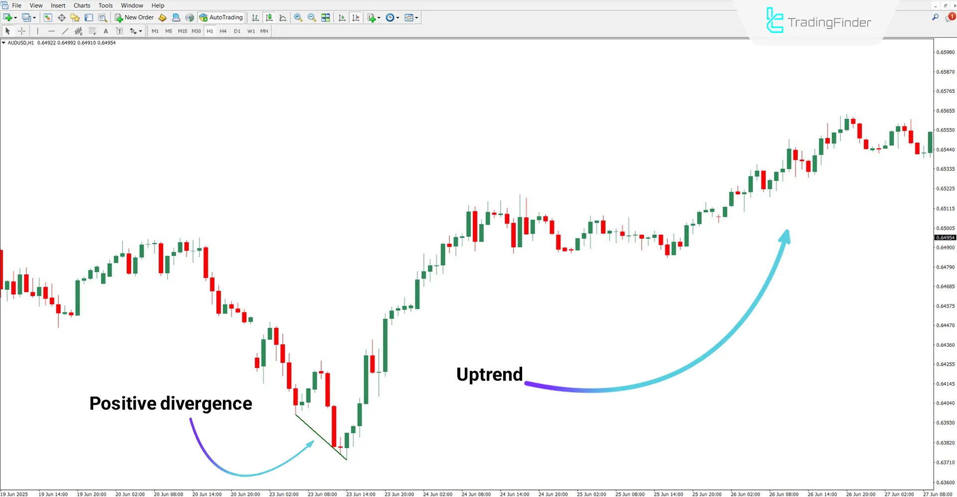 Knoxville Divergence Indicator MT4 Download – Free – [TradingFinder] 1