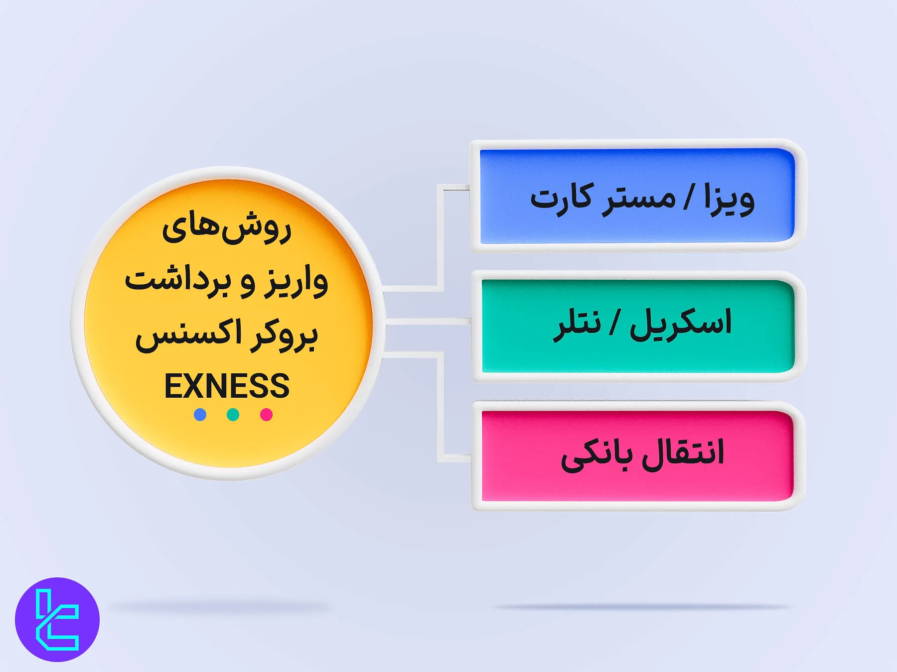 روش‌های واریز و برداشت اکسنس