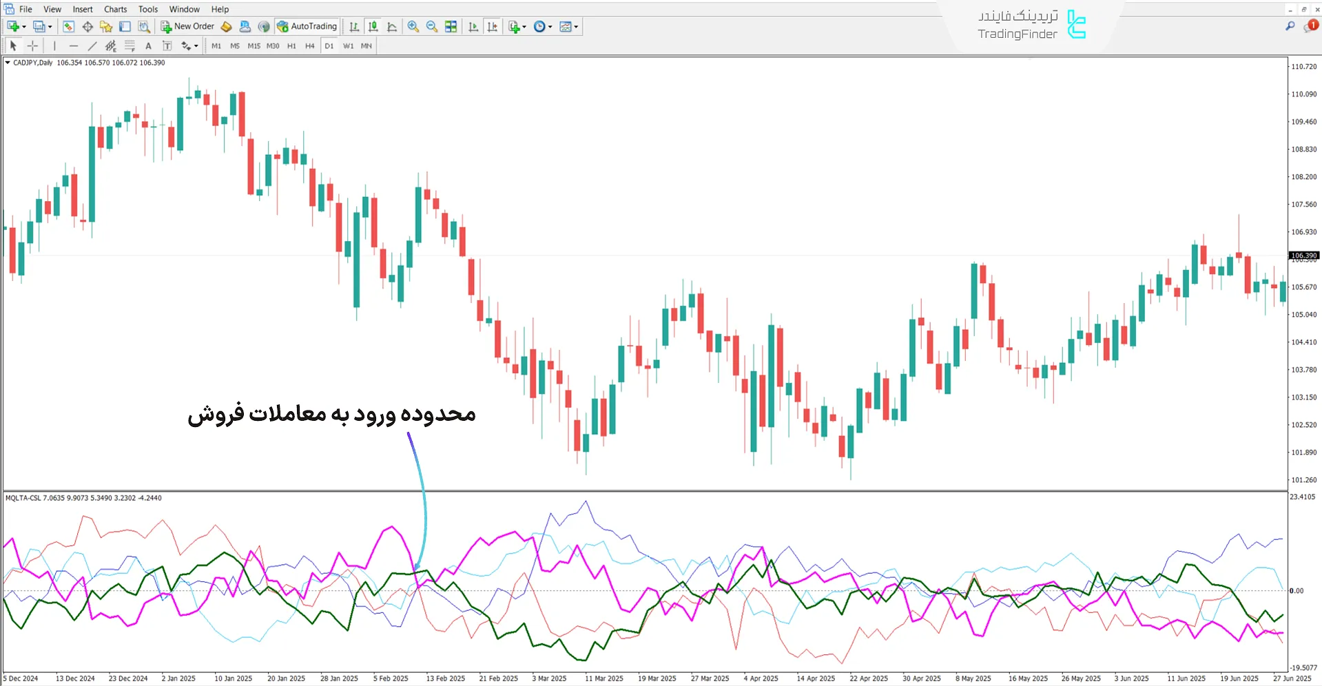 دانلود اندیکاتور قدرت ارز پیشرفته (Advanced Currency Strength) متاتریدر 4 2