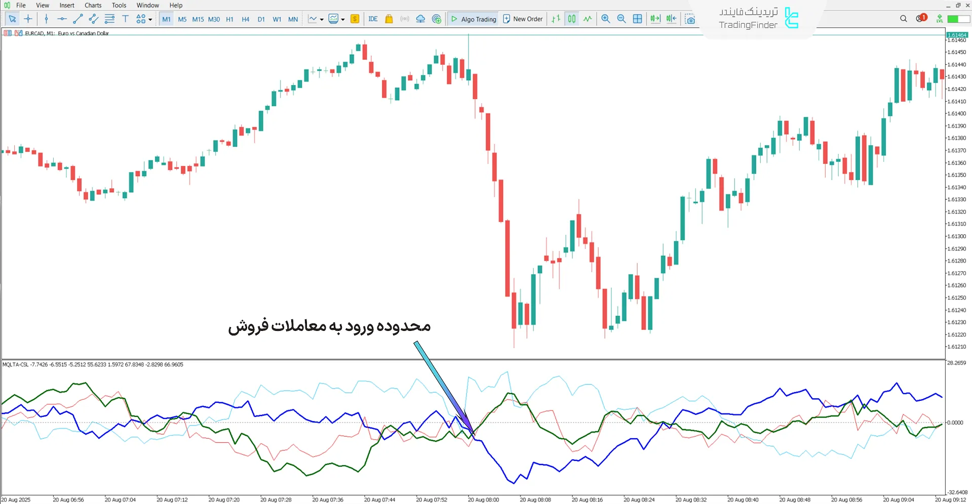 دانلود اندیکاتور قدرت ارز پیشرفته (Advanced Currency Strength) متاتریدر 5 2