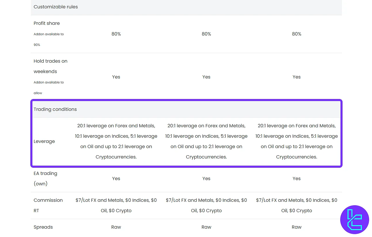 Nordic Funder leverage options