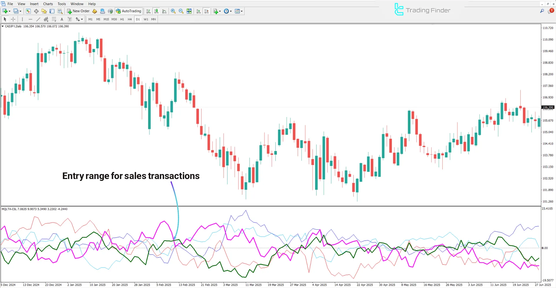Advanced Currency Strength Indicator for MetaTrader 4 Download - [TradingFinder] 2