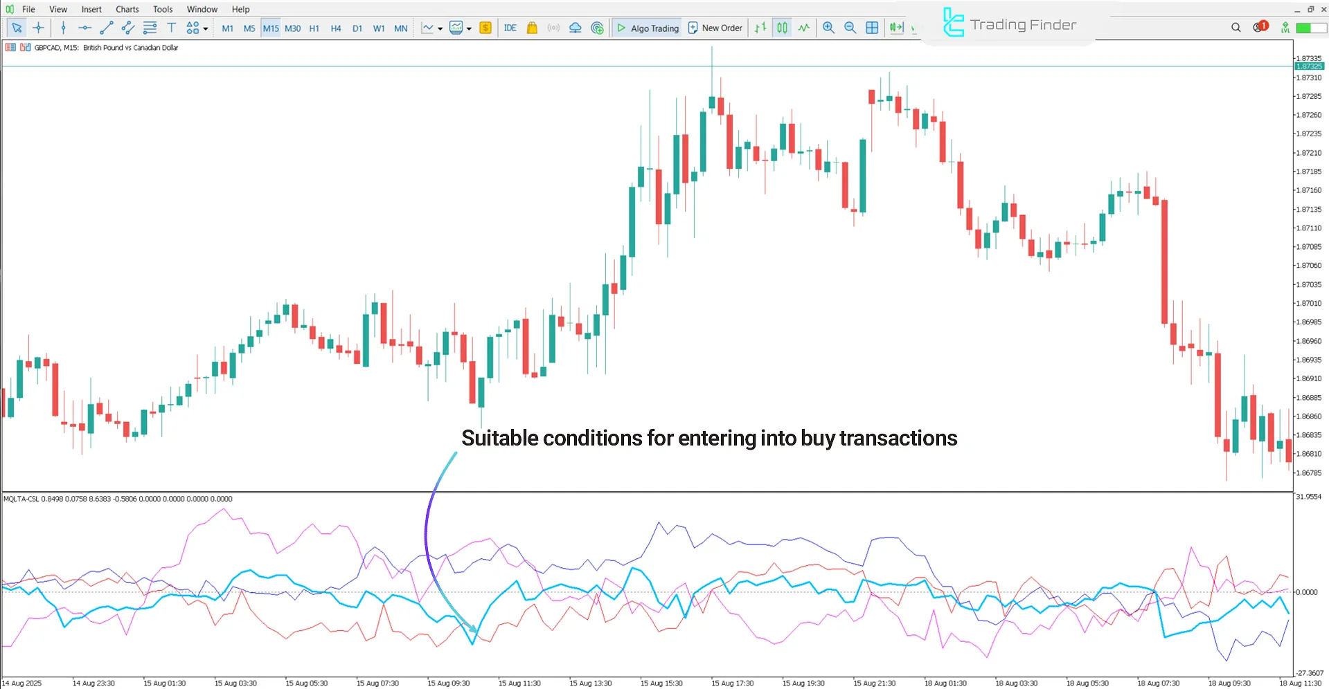 Bullish trend condition in Advanced Currency Strength Indicator